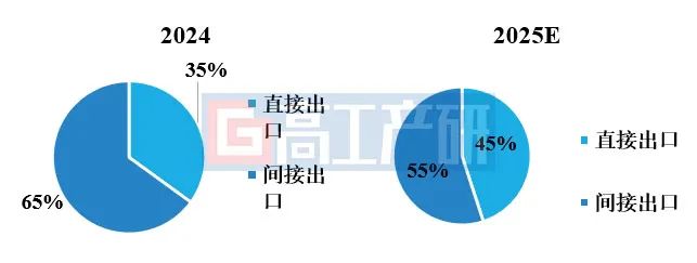 GGII：預計2025年中國儲能鋰電池出口規模超300GWh - 圖片2