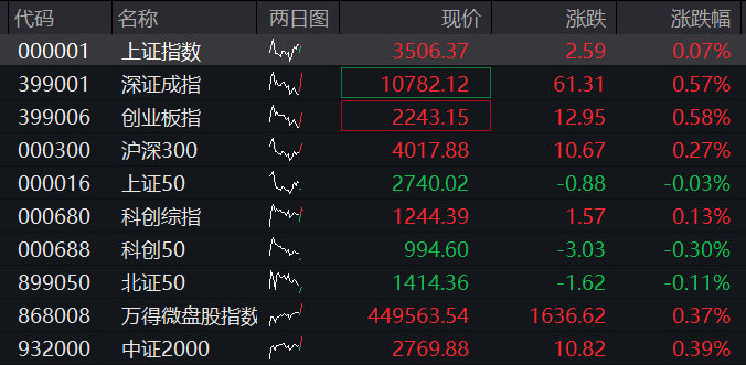 AH股早盤走高！三大股指集體上漲，大消費活躍，恒指、恆科指拉昇，創新藥爆發，商品、國債分化 - 圖片1