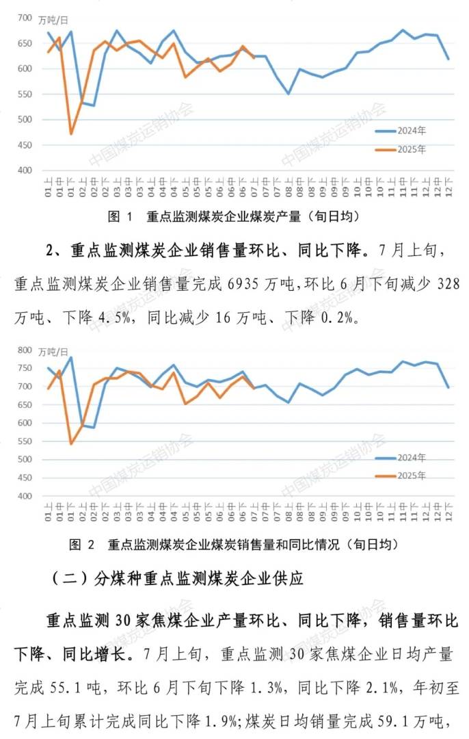 中国煤炭运销协会：7月上旬重点监测企业煤炭供应量有所减量 煤炭企业去库存进程加快 - 图片2