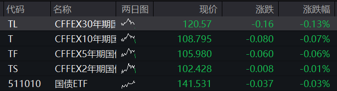 AH集体高开！创业板涨1%，算力产业链、煤炭拉升，恒科指涨1.5%，科技股走强，国债齐跌，商品普涨 - 图片3