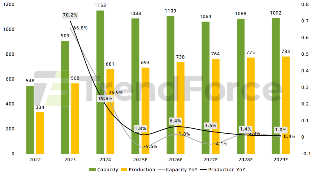集邦光儲觀察:2025年全球光伏產業鏈進入深度調整期 產能出清與技術迭代成爲貫徹全年主線 - 圖片2