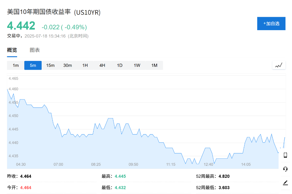 全球股市漲勢延續，歐股高開，美元跌幅收窄，美債上漲，黃金下跌 - 圖片2