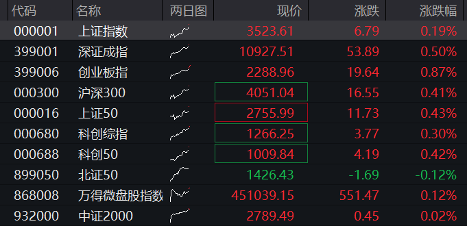 AH集体高开！创业板涨1%，算力产业链、煤炭拉升，恒科指涨1.5%，科技股走强，国债齐跌，商品普涨 - 图片1