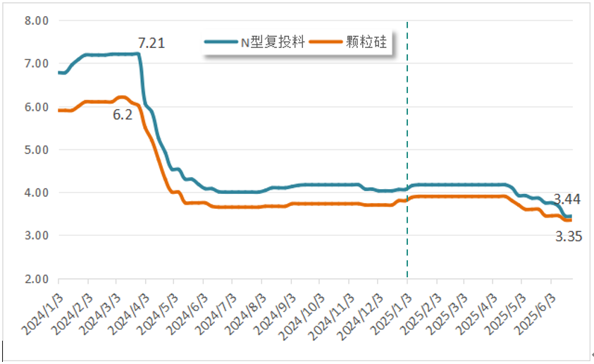硅业分会：上半年多晶硅价格呈“先稳后跌” 行业库存小幅削减 - 图片3