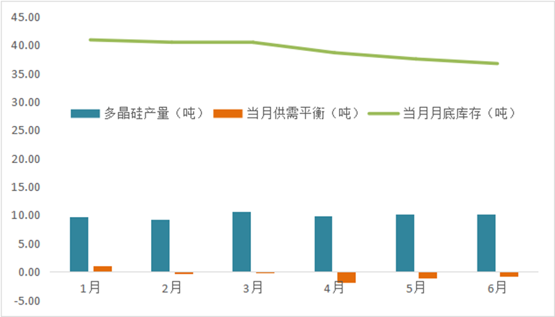 硅业分会：上半年多晶硅价格呈“先稳后跌” 行业库存小幅削减 - 图片2