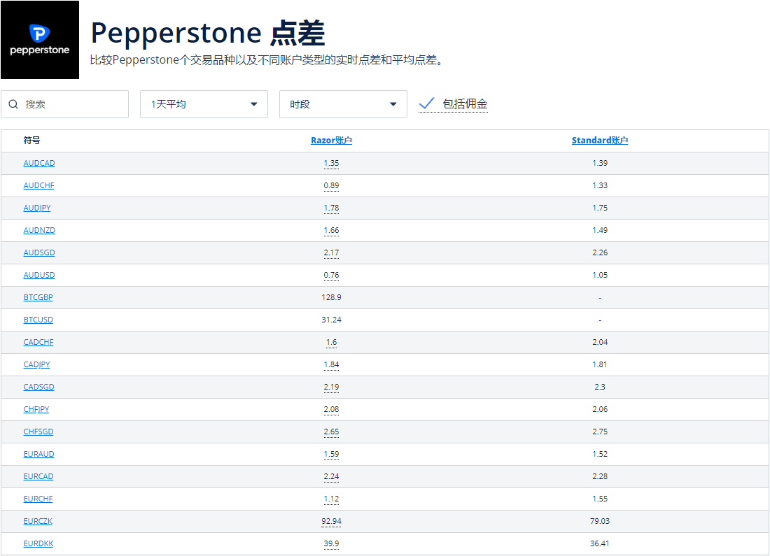 Pepperstone点差