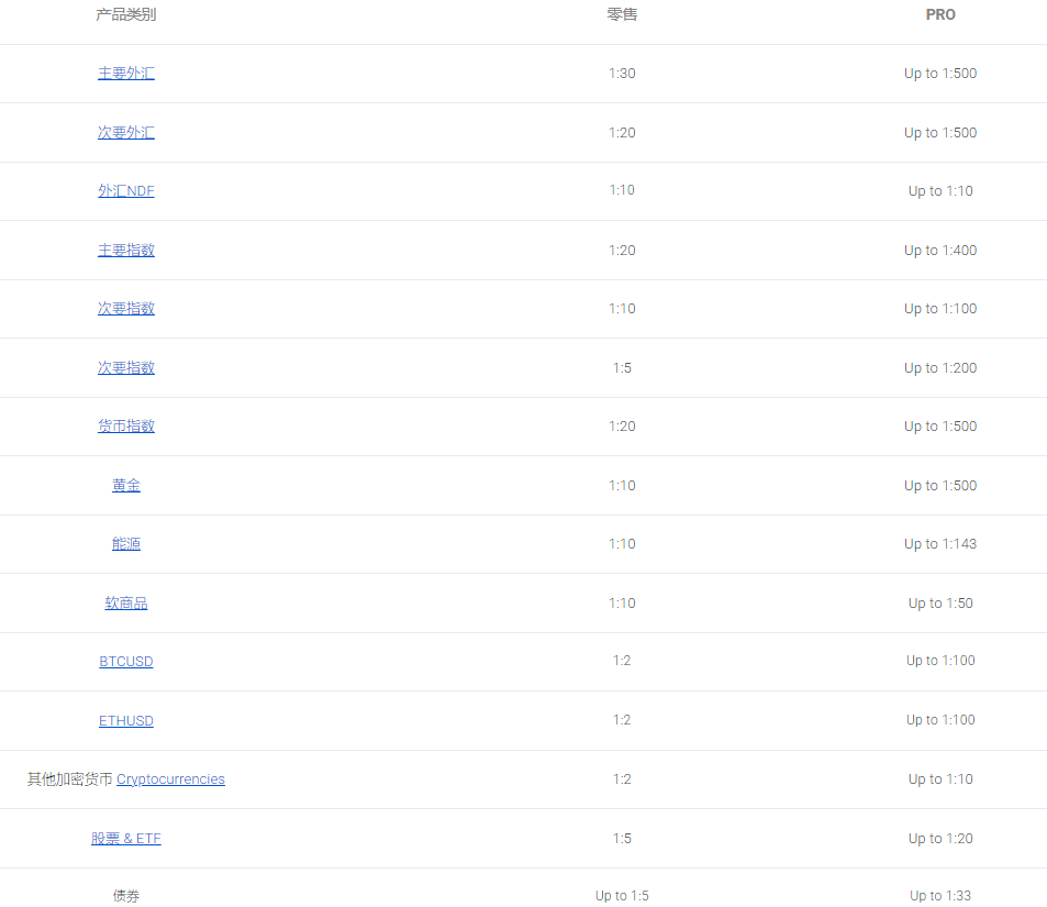 Pepperstone槓桿賬戶比例