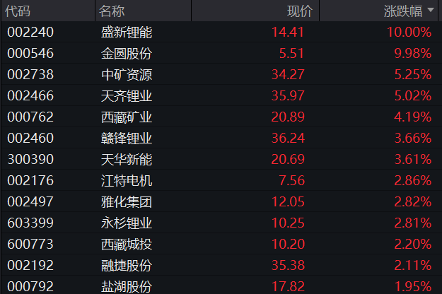 AH集体高开！创业板涨1%，算力产业链、煤炭拉升，恒科指涨1.5%，科技股走强，国债齐跌，商品普涨 - 图片6