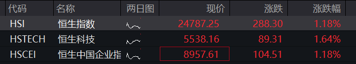 AH集体高开！创业板涨1%，算力产业链、煤炭拉升，恒科指涨1.5%，科技股走强，国债齐跌，商品普涨 - 图片2