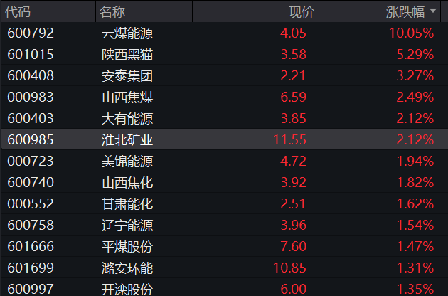 AH集体高开！创业板涨1%，算力产业链、煤炭拉升，恒科指涨1.5%，科技股走强，国债齐跌，商品普涨 - 图片7