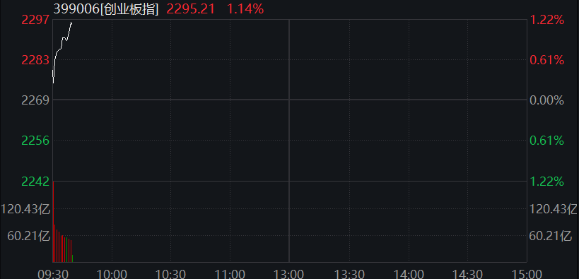 AH集体高开！创业板涨1%，算力产业链、煤炭拉升，恒科指涨1.5%，科技股走强，国债齐跌，商品普涨 - 图片5