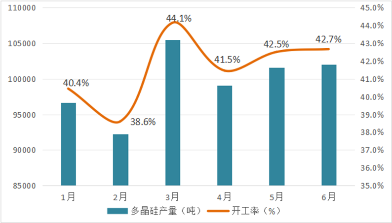 硅业分会：上半年多晶硅价格呈“先稳后跌” 行业库存小幅削减 - 图片1