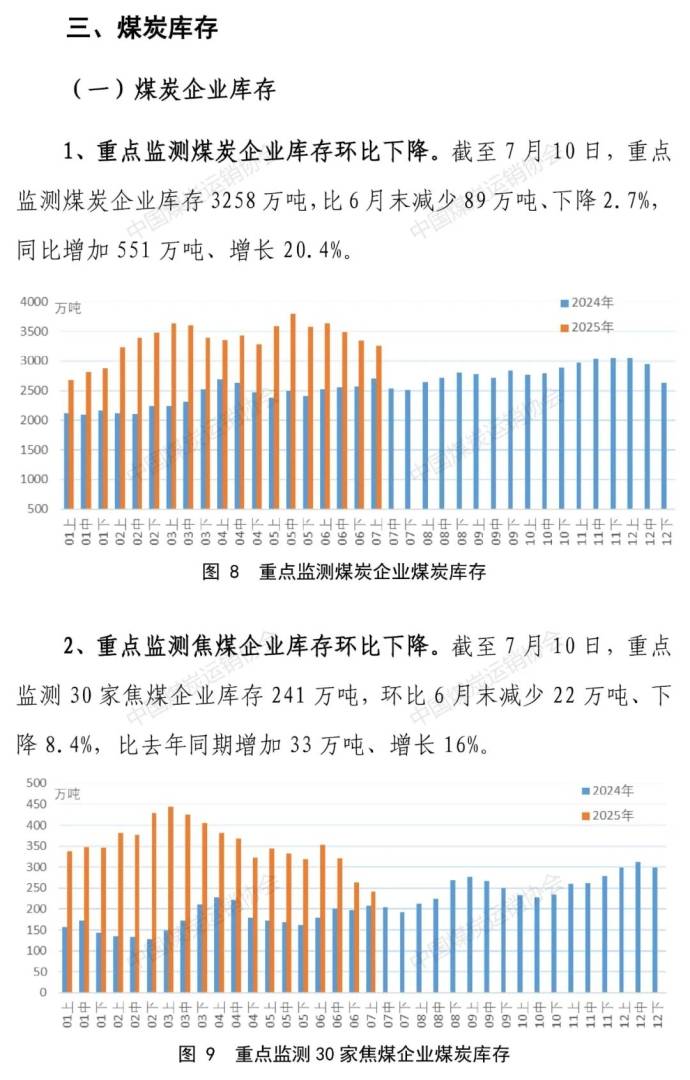 中国煤炭运销协会：7月上旬重点监测企业煤炭供应量有所减量 煤炭企业去库存进程加快 - 图片5