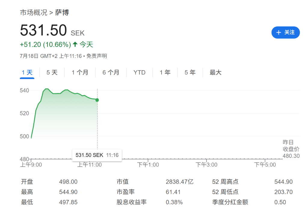 大涨10%！欧洲军工股萨博Q2盈利超预期，上调全年销售指引 - 图片1