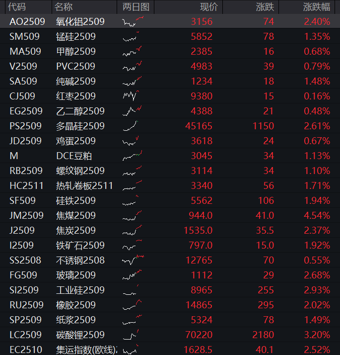 AH集体高开！创业板涨1%，算力产业链、煤炭拉升，恒科指涨1.5%，科技股走强，国债齐跌，商品普涨 - 图片4