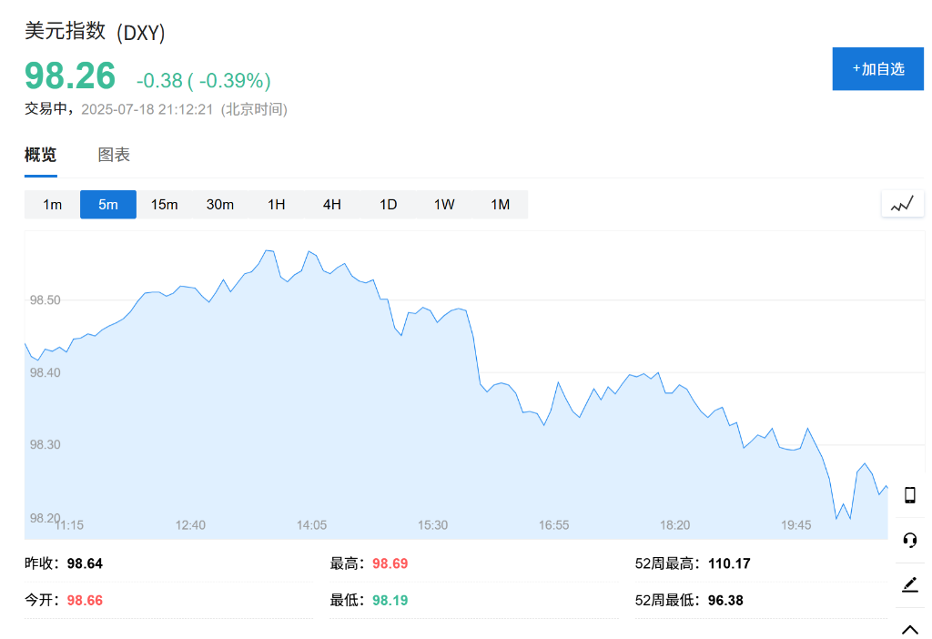 不装了！美联储理事沃勒：如果总统让我担任美联储主席，我会答应 - 图片1