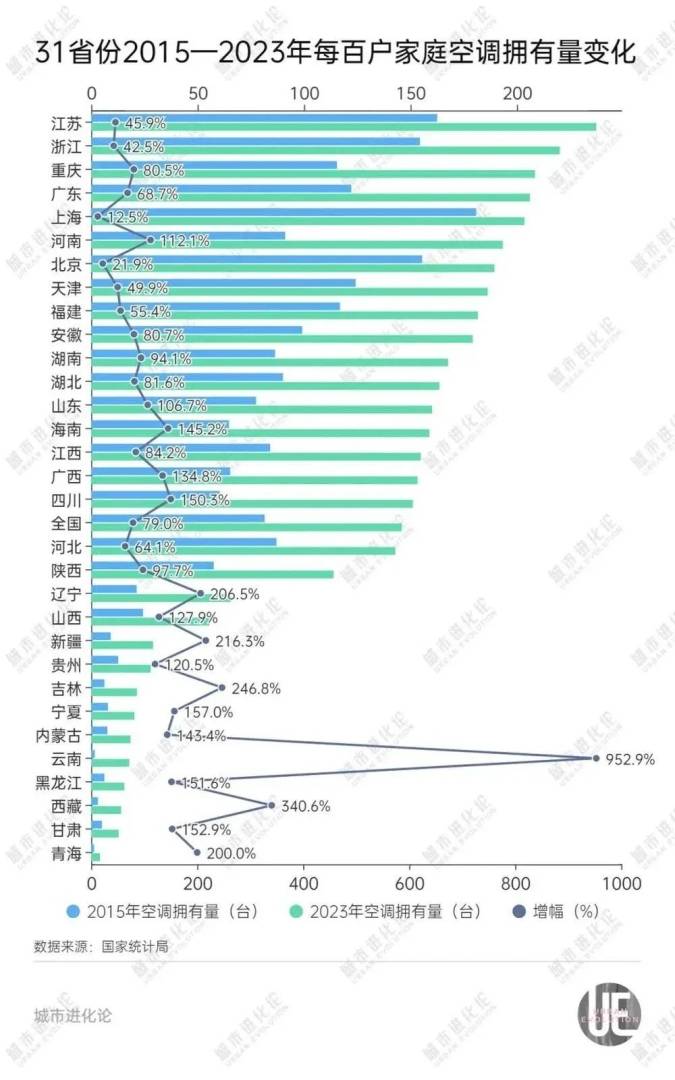 空调地图大挪移：谁在为越来越热的夏天买单？ - 图片5