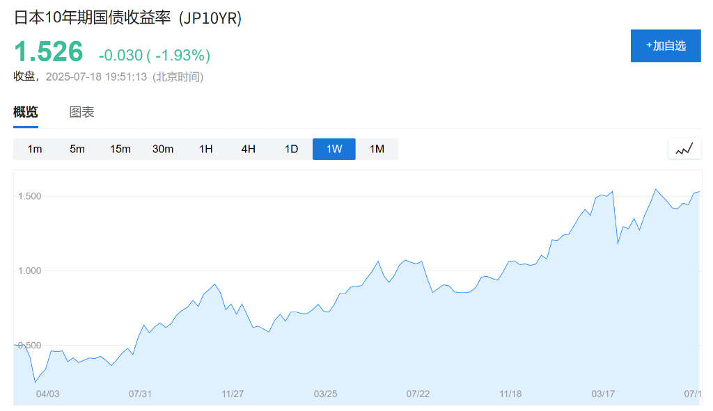 日本参议院选举前夕，对冲基金四个月来首次做空日元 - 图片2