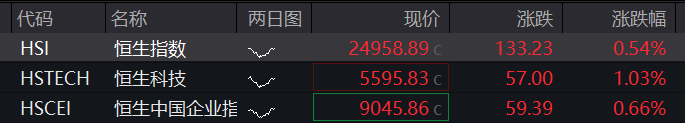 AH股集体拉升！雅下水电概念掀涨停潮，恒指突破25000点，科网股活跃，国债大跌，商品普涨 - 图片9