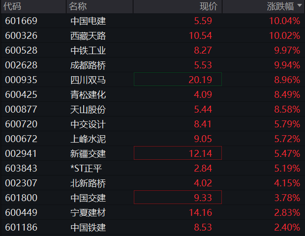 AH股集体拉升！雅下水电概念掀涨停潮，恒指突破25000点，科网股活跃，国债大跌，商品普涨 - 图片7