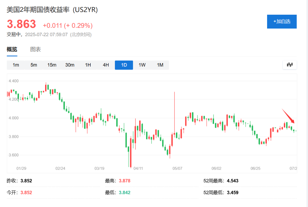 關稅截止日逼近，美股“不屑一顧”，但美債已“四連漲” - 圖片3