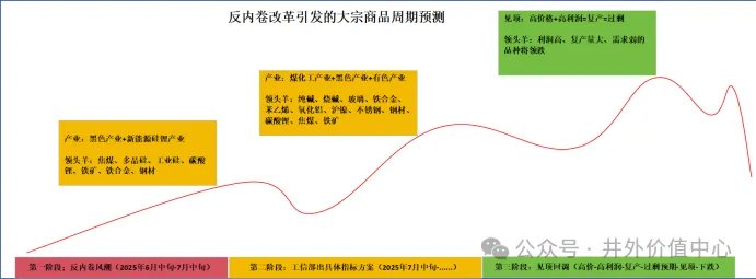 反内卷，大宗商品的疯狂牛市来了吗 - 图片3