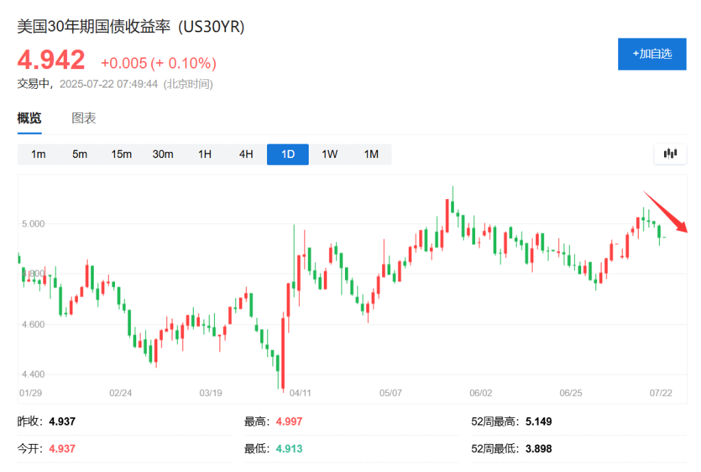 關稅截止日逼近，美股“不屑一顧”，但美債已“四連漲” - 圖片2