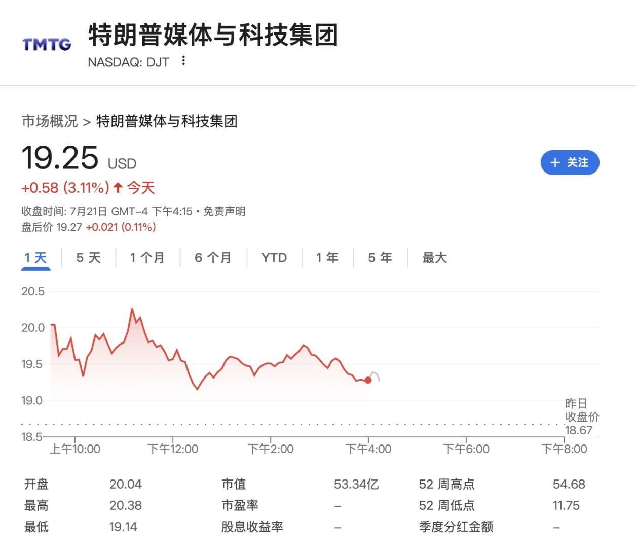 特朗普媒體累計持有20億美元比特幣和相關資產，加密貨幣成主要財富來源 - 圖片1