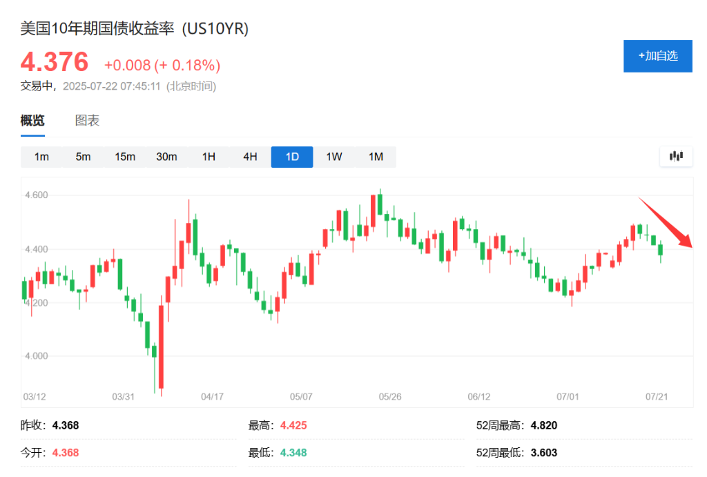 關稅截止日逼近，美股“不屑一顧”，但美債已“四連漲” - 圖片1