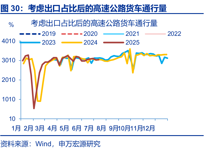 7月出口會再超預期嗎？ - 圖片30