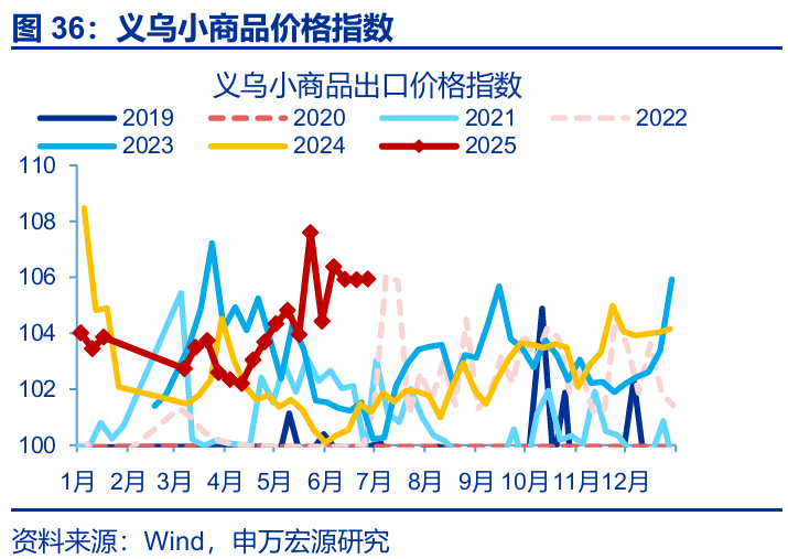 7月出口會再超預期嗎？ - 圖片35