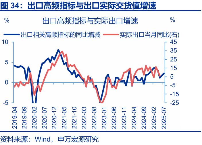7月出口會再超預期嗎？ - 圖片33