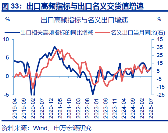 7月出口會再超預期嗎？ - 圖片32