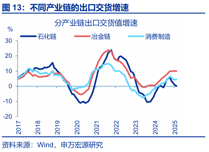 7月出口會再超預期嗎？ - 圖片13