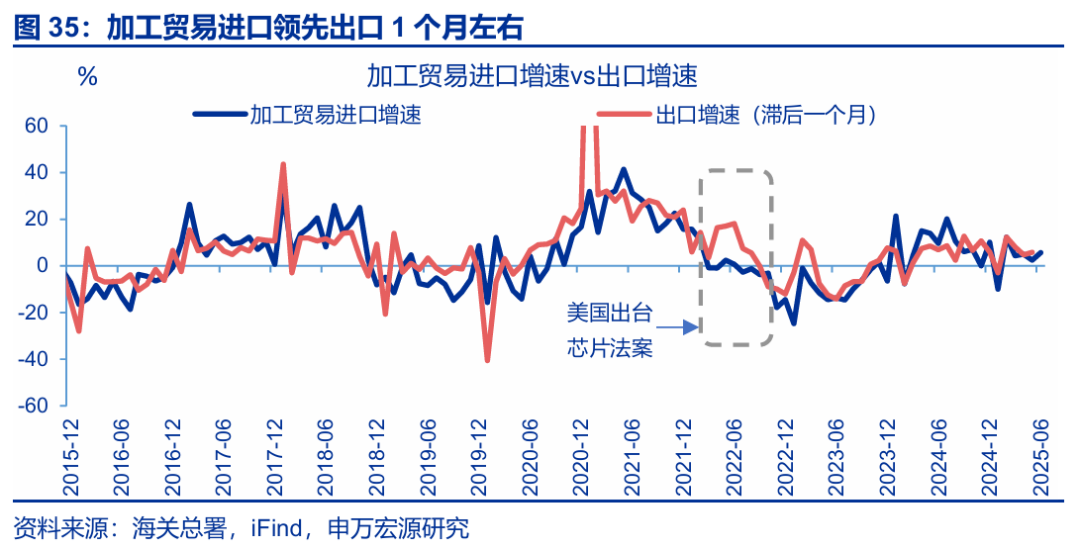 7月出口會再超預期嗎？ - 圖片34