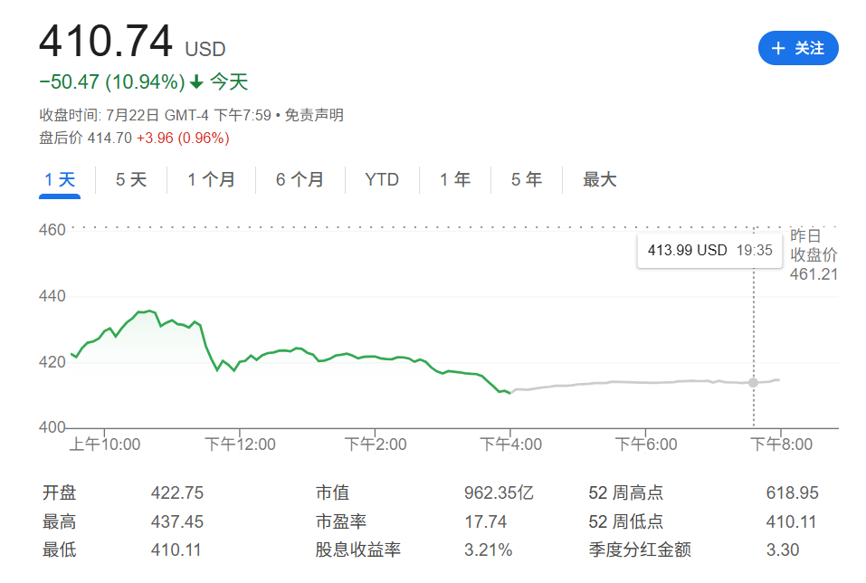 計提16億美元！“軍火巨頭”洛馬二季度利潤暴跌80%，股價重挫 - 圖片1
