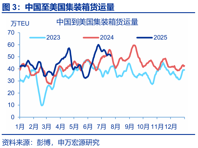 7月出口會再超預期嗎？ - 圖片3