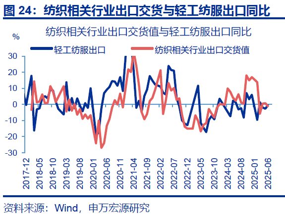 7月出口會再超預期嗎？ - 圖片24