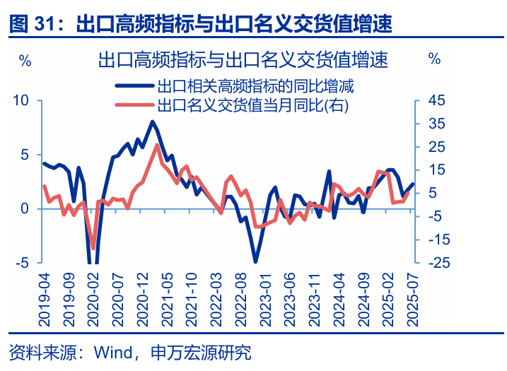 7月出口會再超預期嗎？ - 圖片31