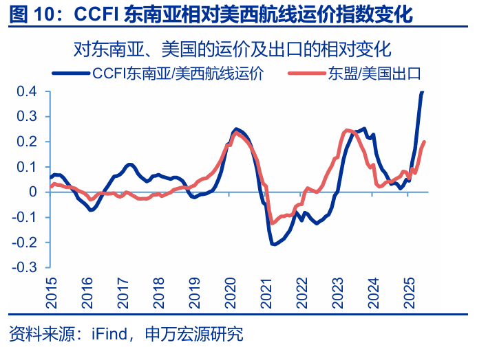7月出口會再超預期嗎？ - 圖片10