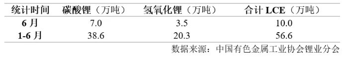 鋰業分會：上半年鋰鹽產量保持平穩 - 圖片4