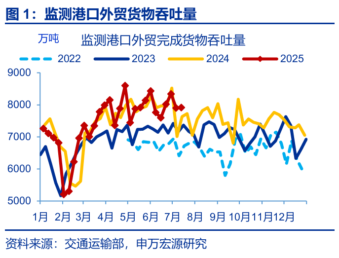 7月出口會再超預期嗎？ - 圖片1