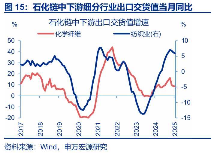 7月出口會再超預期嗎？ - 圖片15