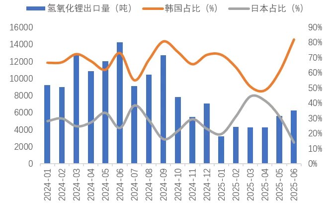 鋰業分會：上半年鋰鹽產量保持平穩 - 圖片9