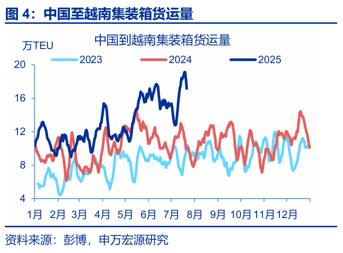 7月出口會再超預期嗎？ - 圖片4