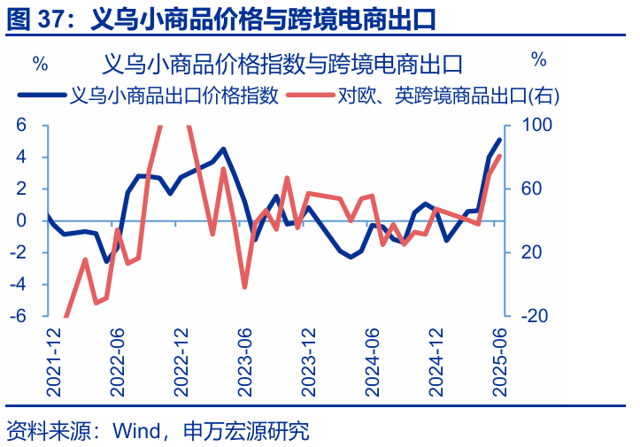 7月出口會再超預期嗎？ - 圖片36