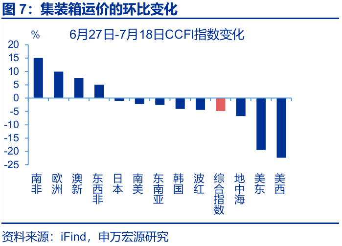7月出口會再超預期嗎？ - 圖片7