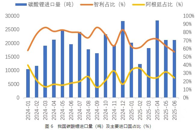 鋰業分會：上半年鋰鹽產量保持平穩 - 圖片8