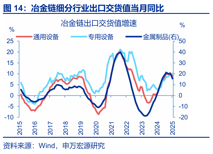7月出口會再超預期嗎？ - 圖片14