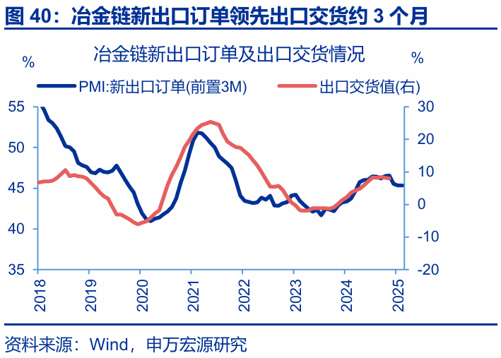 7月出口會再超預期嗎？ - 圖片39